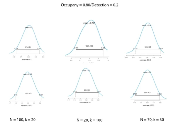 Simulation for Sites and Replicates for Occupancy